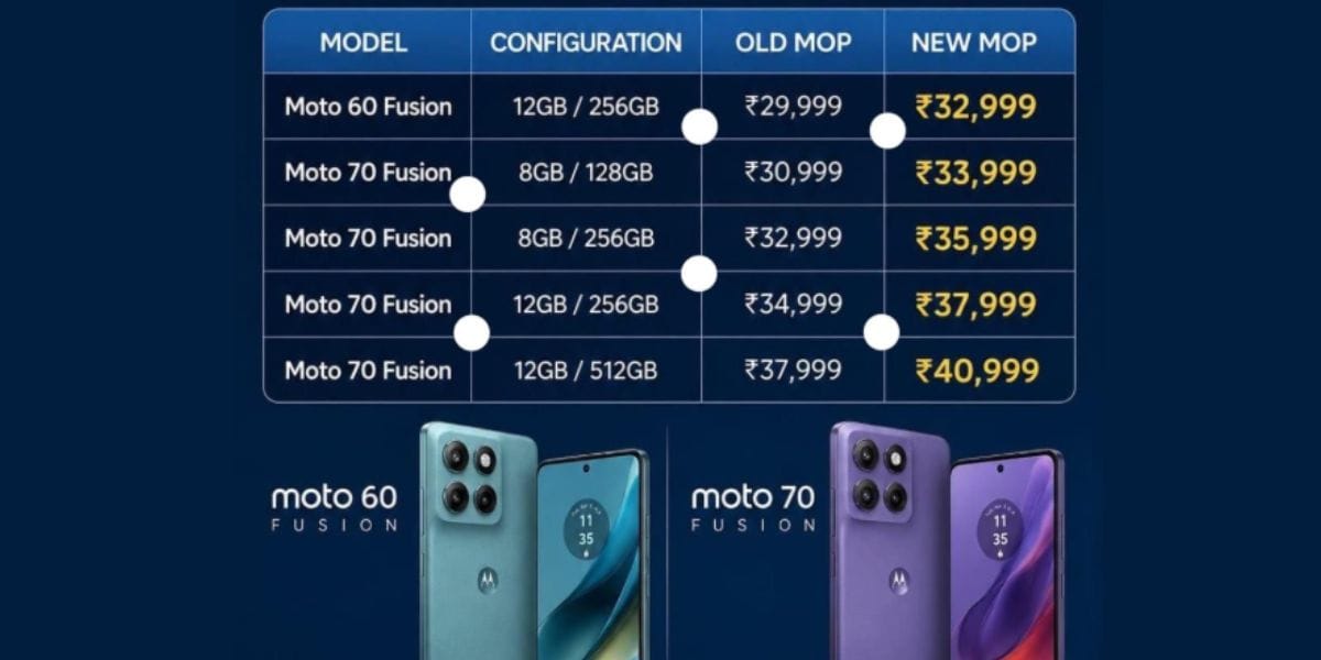 Motorola Price Hike: Edge 70 And 60 Fusion Costs Rise By 3000! 