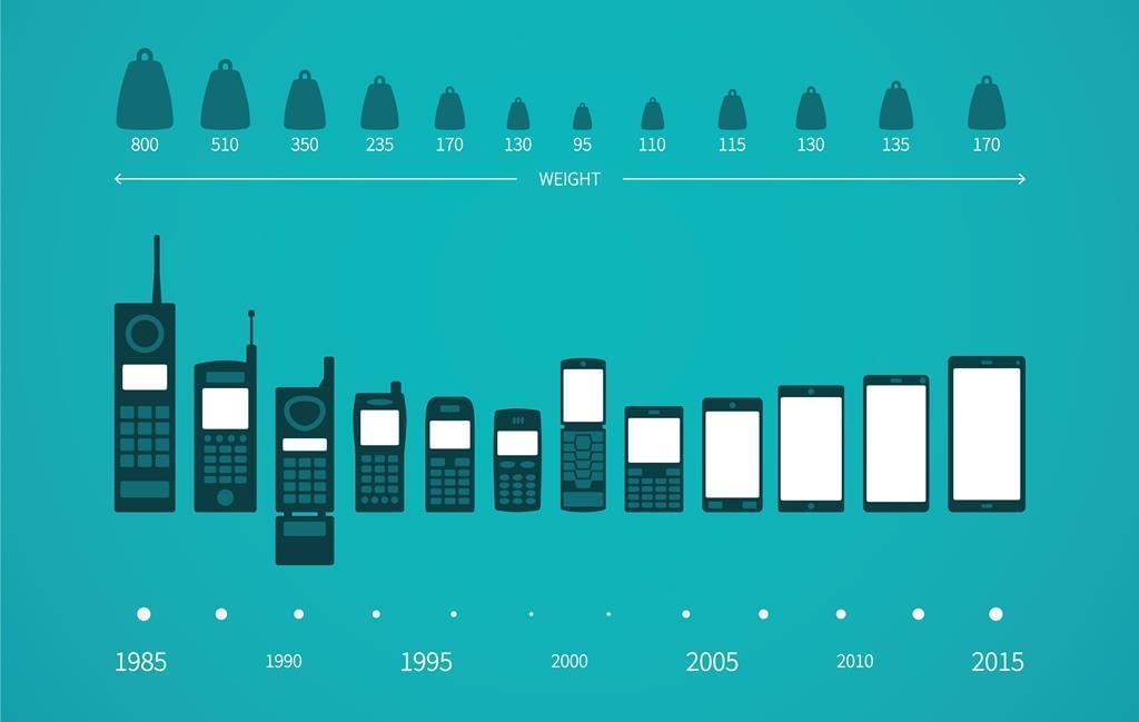 The Last Decade: The Evolution of Smartphones