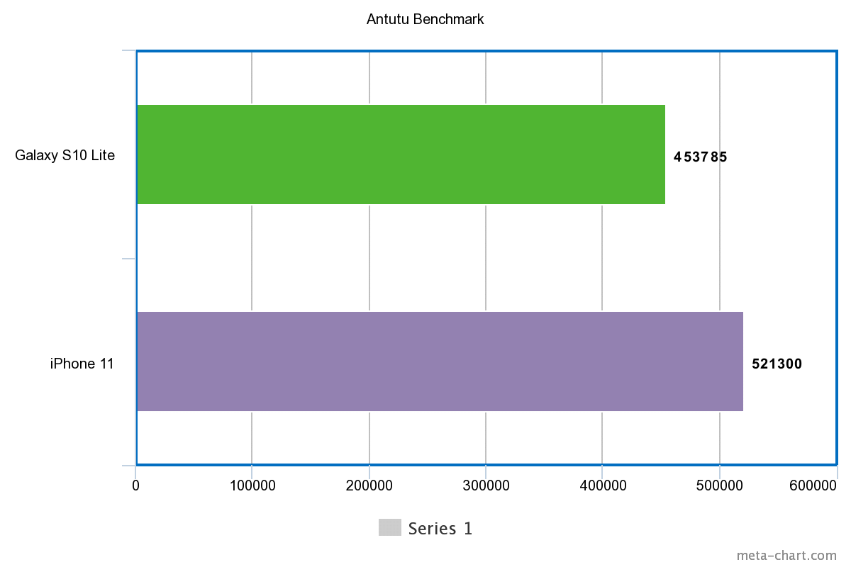Apple iPhone 11 vs Samsung Galaxy S10 Lite Comparison benchmarks