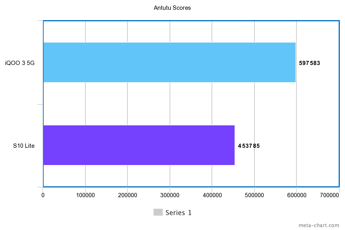 Samsung Galaxy S10 Lite Vs iQOO 3 comparison chart