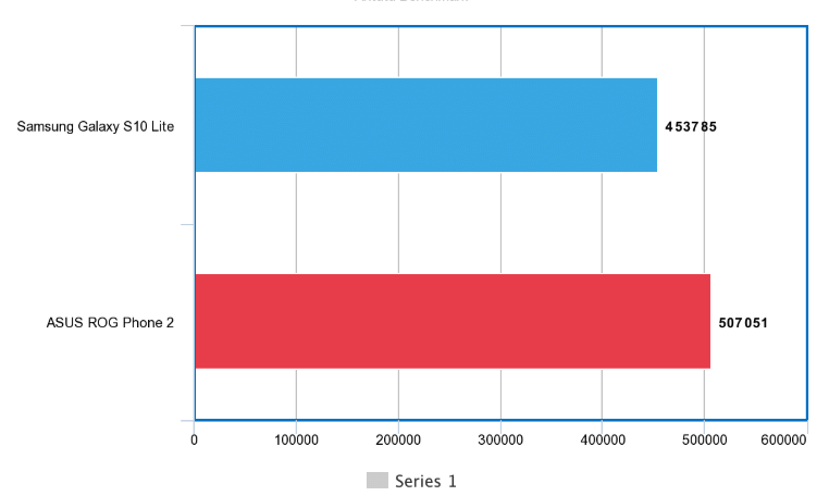 ASUS ROG Phone 2 Vs Samsung Galaxy S10 Lite benchmarks