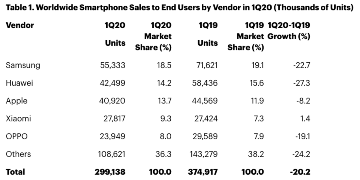 Global Smartphone Sales Observe 20% Dip In Q1 2020