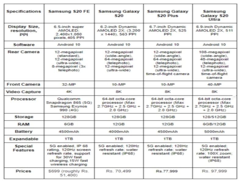 Galaxy S20 FE vs S20 lineup Comparison Table