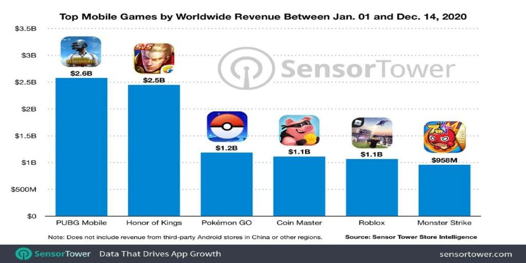 https://s3b.cashify.in/gpro/uploads/2020/12/17182133/Highest-Grossing-Mobile-Games-of-2020-1024x512.jpg