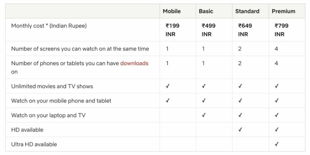 various subscription plans offered by Netflix