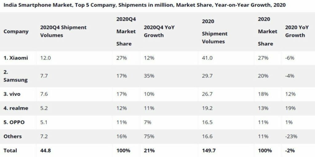 Indian smartphone market trend