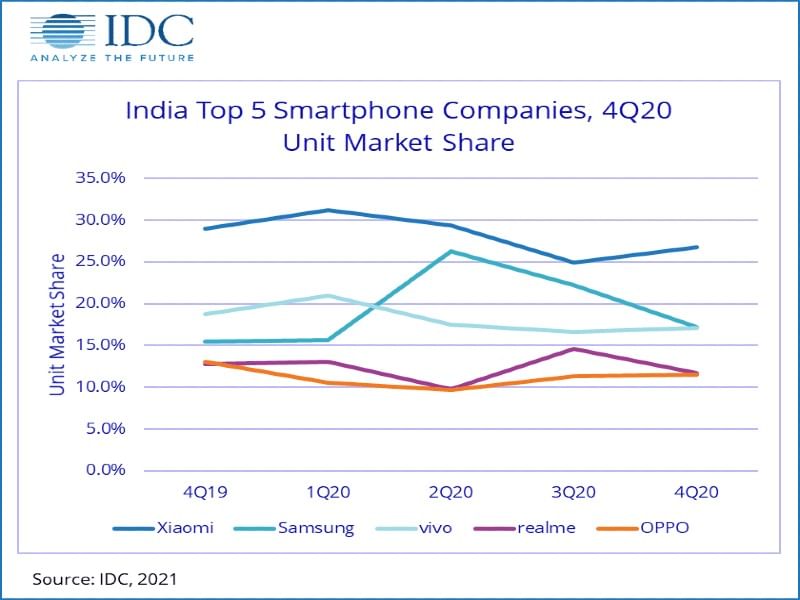 Indian smartphone market trend