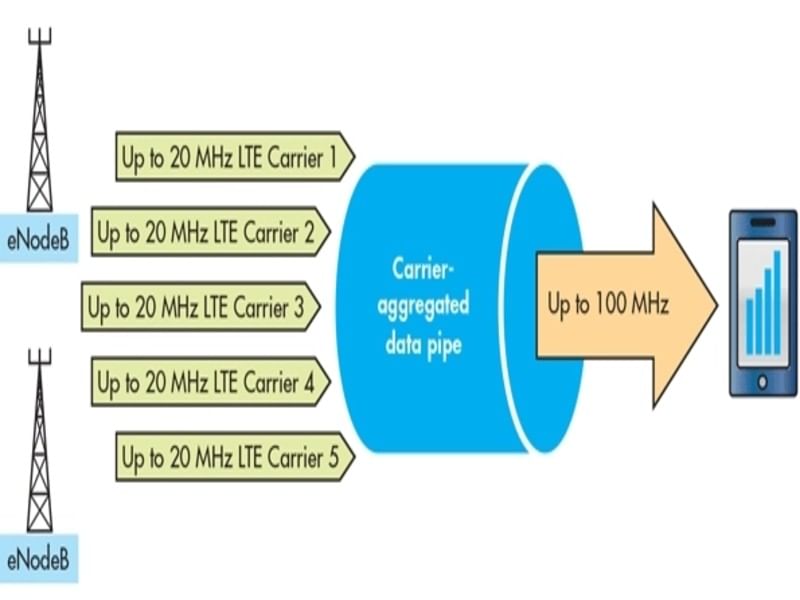 Carrier Aggregation