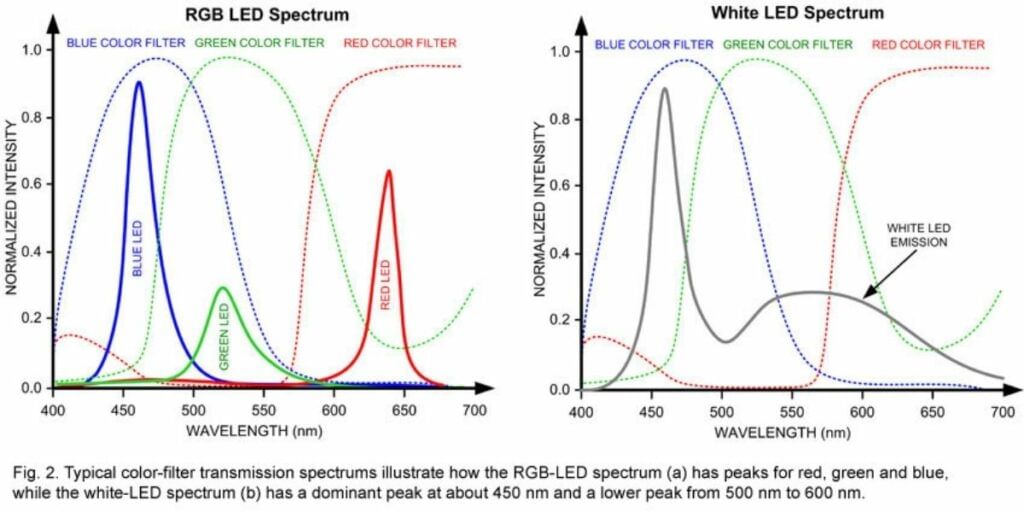 RGB Light Spectrun for LED display