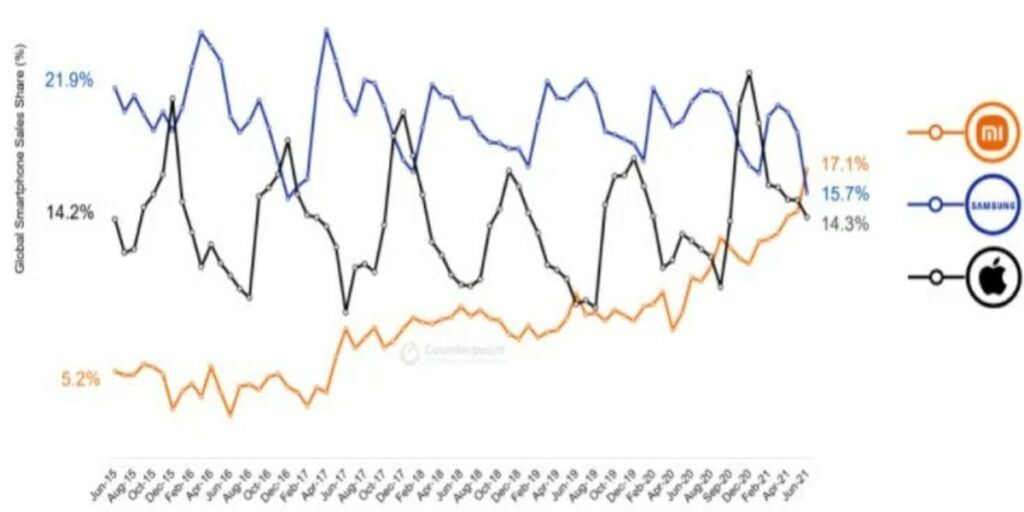 Xiaomi Takes Over Samsung - Counterpoint Research Statistic