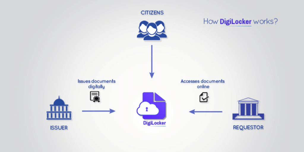 DigiLocker How It Works