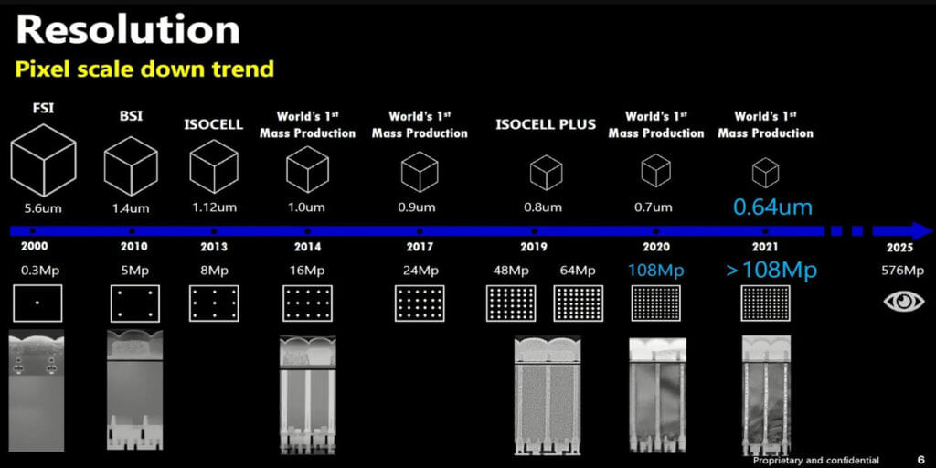 Samsung exhibited the entire timeline of the company’s Pixel Scale including the upcoming 576MP Camera sensor.