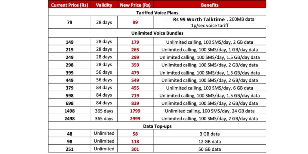Airtel Prepaid recharge plan new hikes