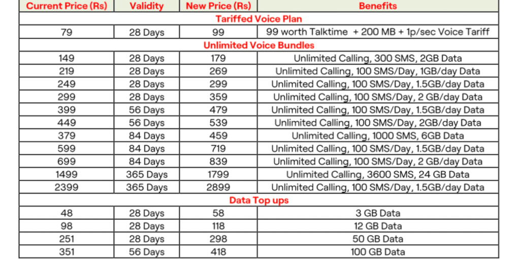 https://s3b.cashify.in/gpro/uploads/2021/11/23142040/Vodafone-Idea-Prepaid-Recharge-Plan-Price-Changes-1024x512.png