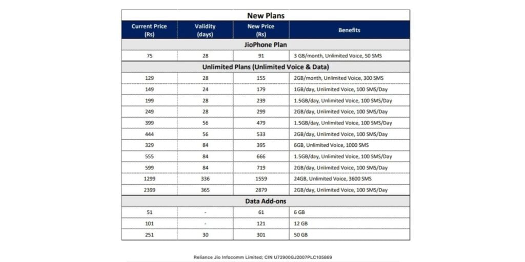 Jio Prepaid Recharge Plans Hike