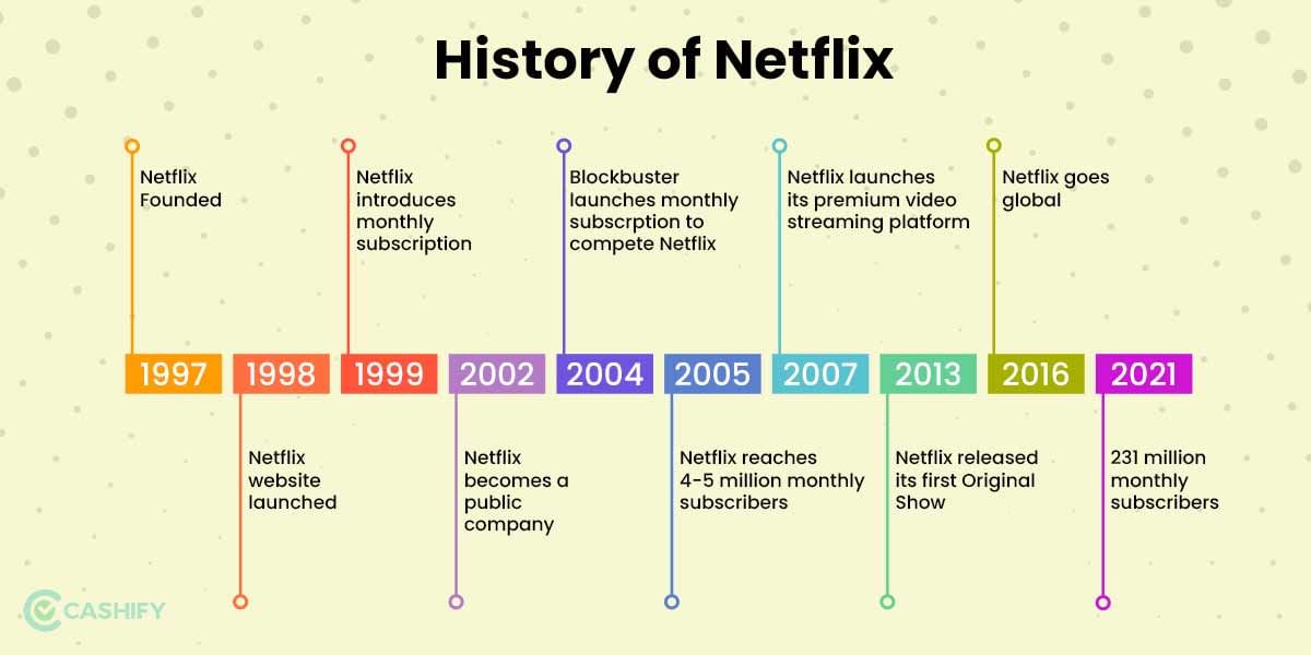 History of Netflix