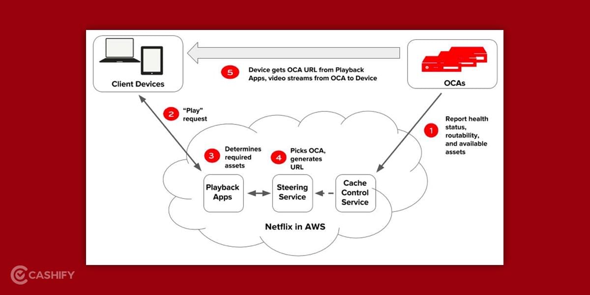 Netflix Open Connect Appliance