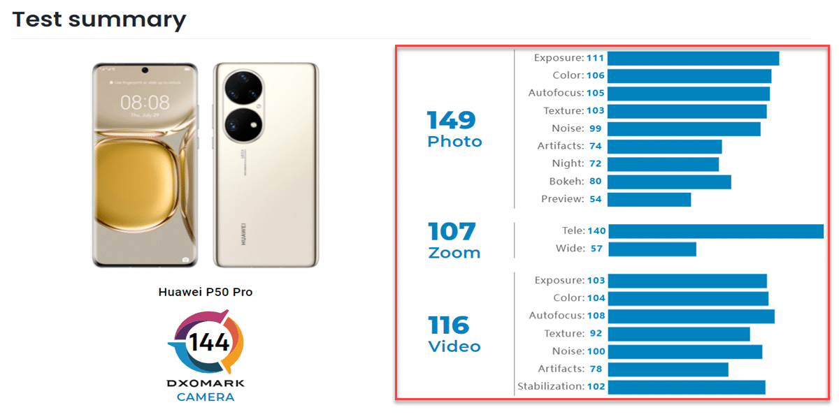 DxoMark Rating for Huawei P50 Pro