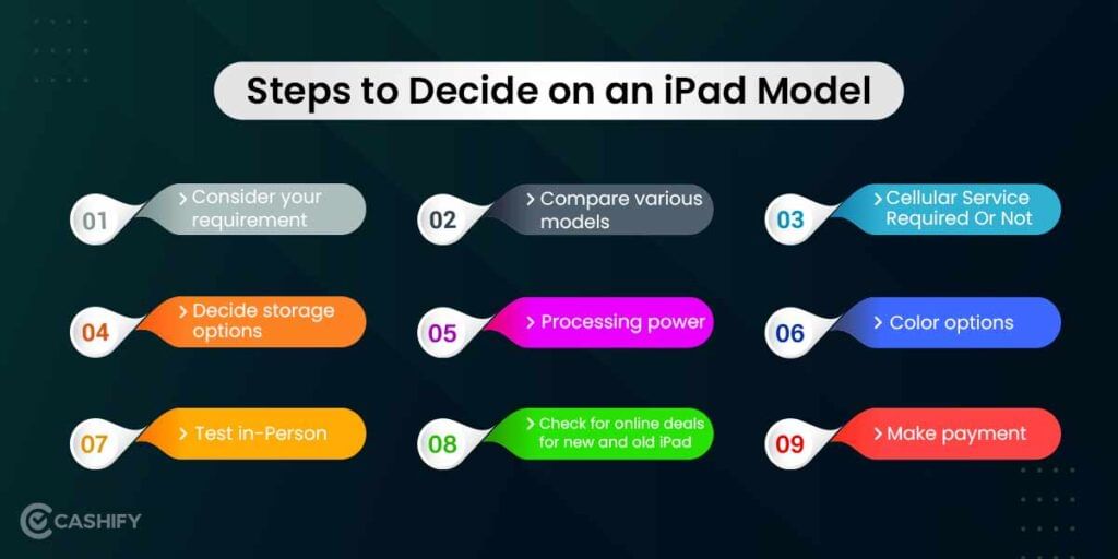 Steps to Decide on an iPad Model
