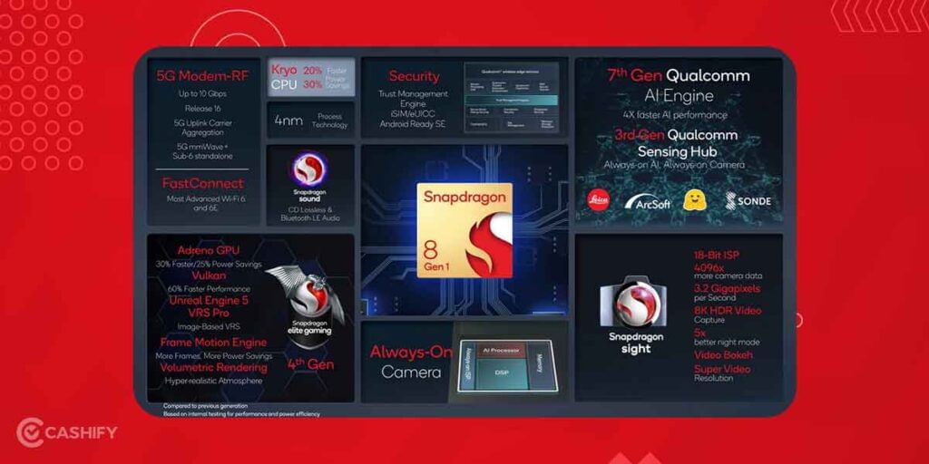samsung Snapdragon 8 gen 1 pricessor