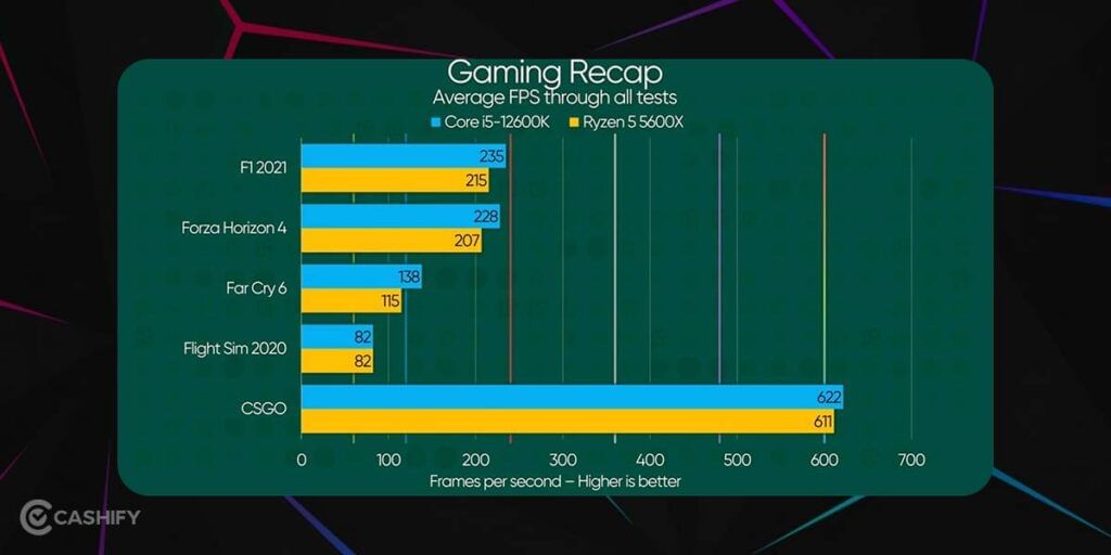 gaming performance AMD Ryzen 5 vs Intel Core i5