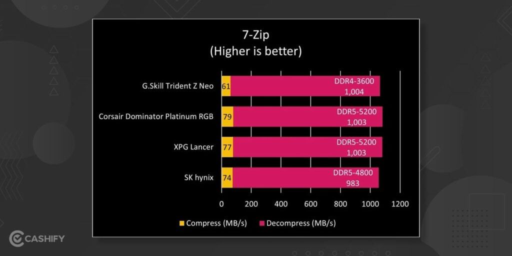performance benchmarks ddr5 ram