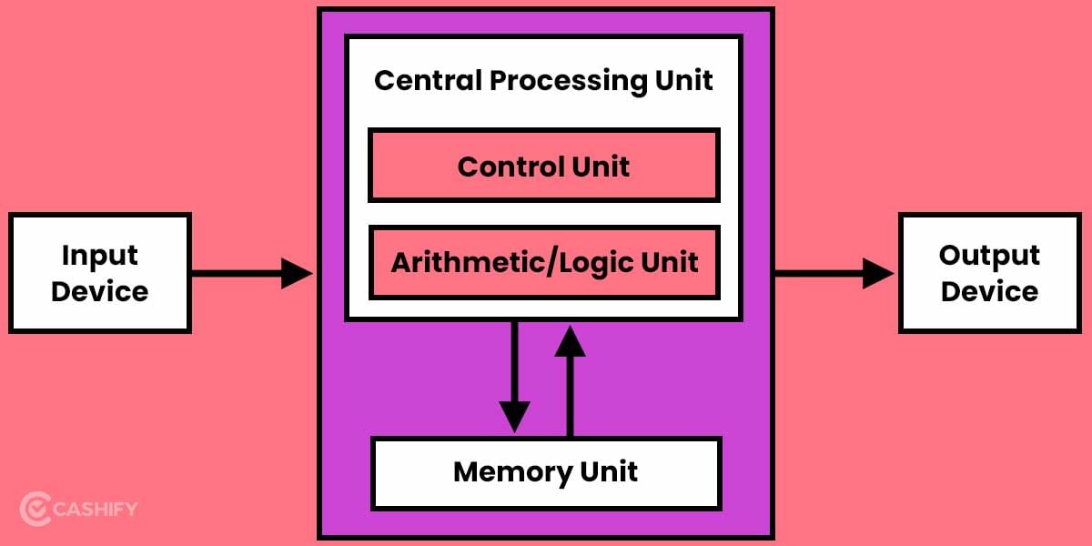 Central Processing Unit