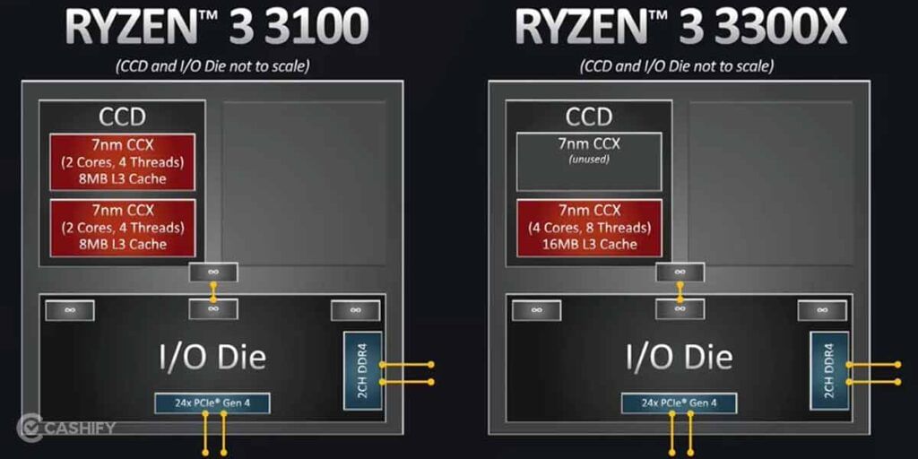 Ryzen 3 3300x Architecture
