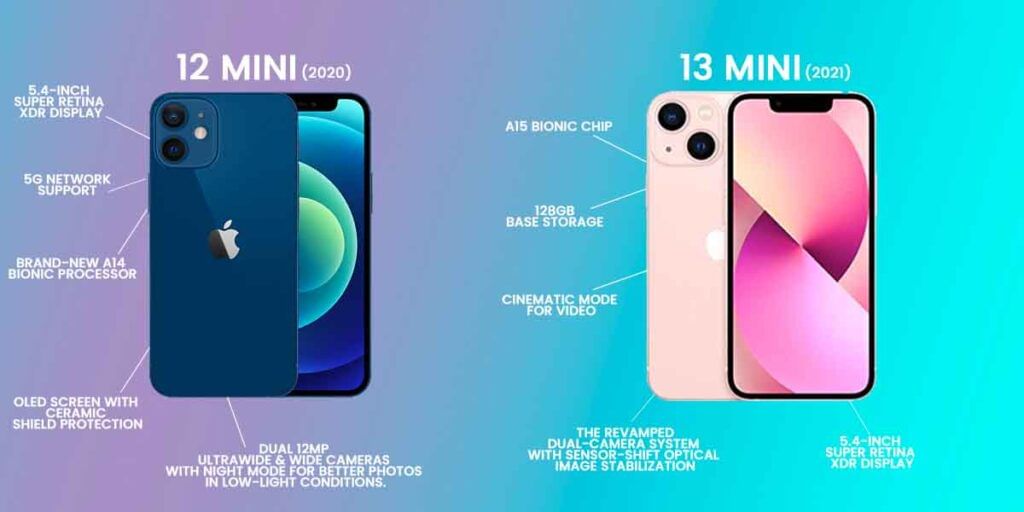 History Of Apple iPhone Mini