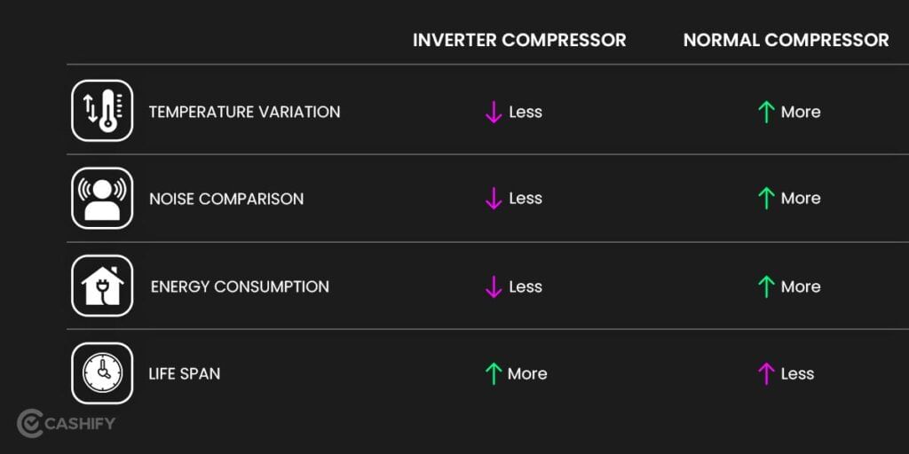 Inverter Compressor vs Normal Compressor: Refrigerator Buying Guide