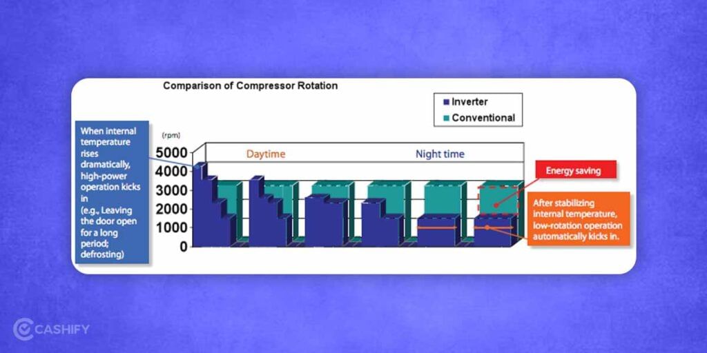 Inverter Technology in Refrigerators