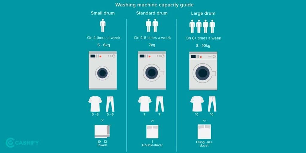 Pick The Right Washing Machines Capacity