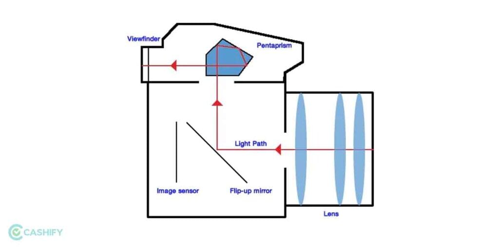 How DSLR Camera Works