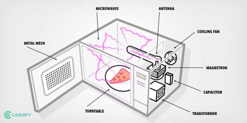 How does Convection Microwave Oven work