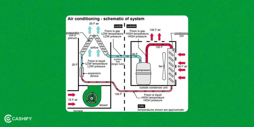 Functioning of Centralized Air Conditioner