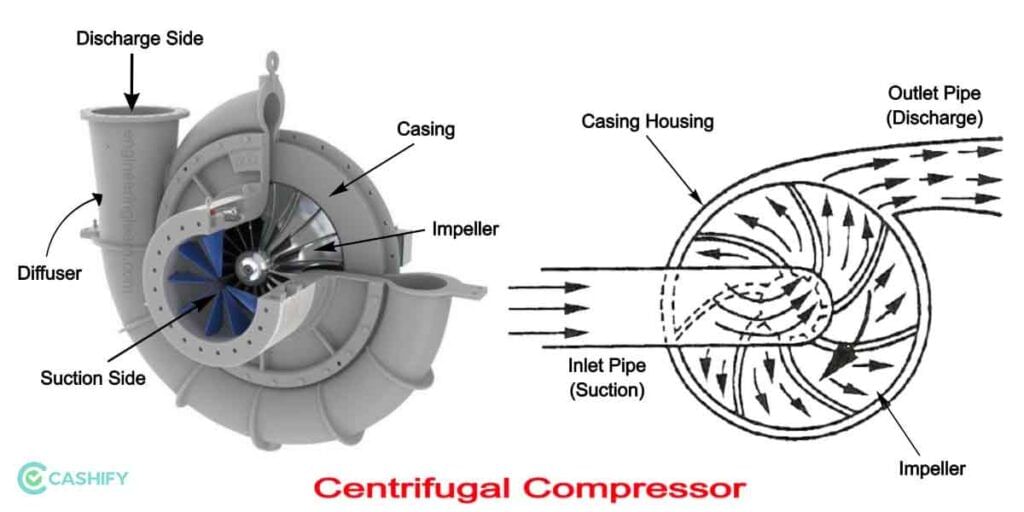 Centrifugal Compressors