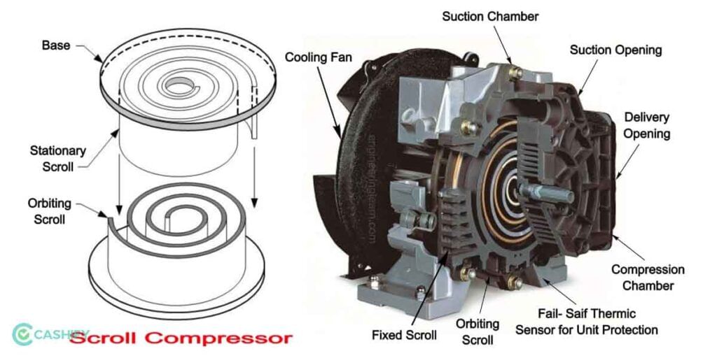 Scroll Compressors