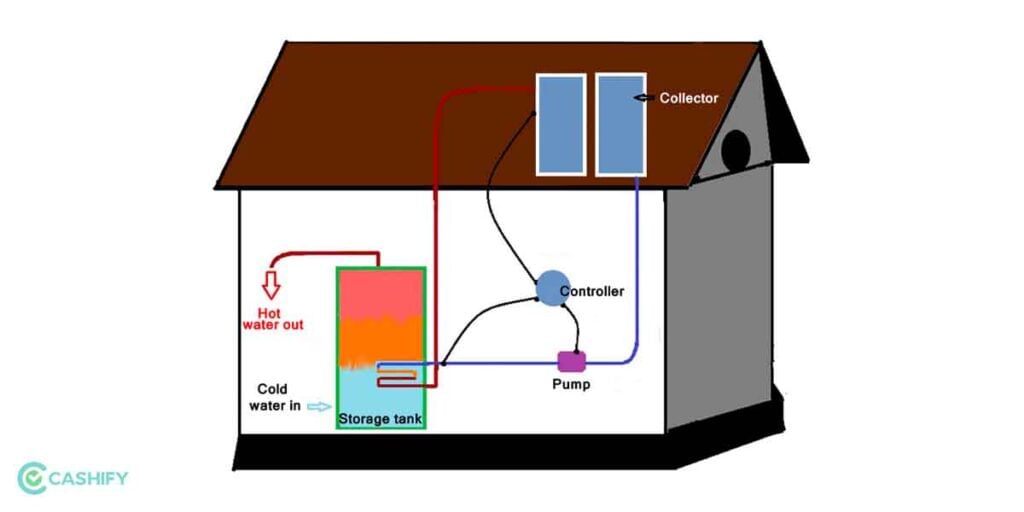 Types of Solar Water Heating Systems