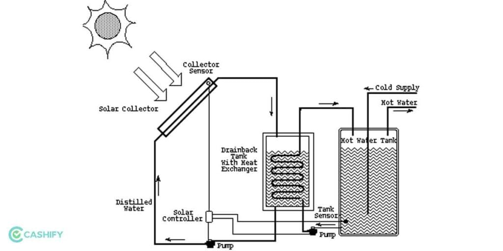 Collectors in Solar Water Heating System