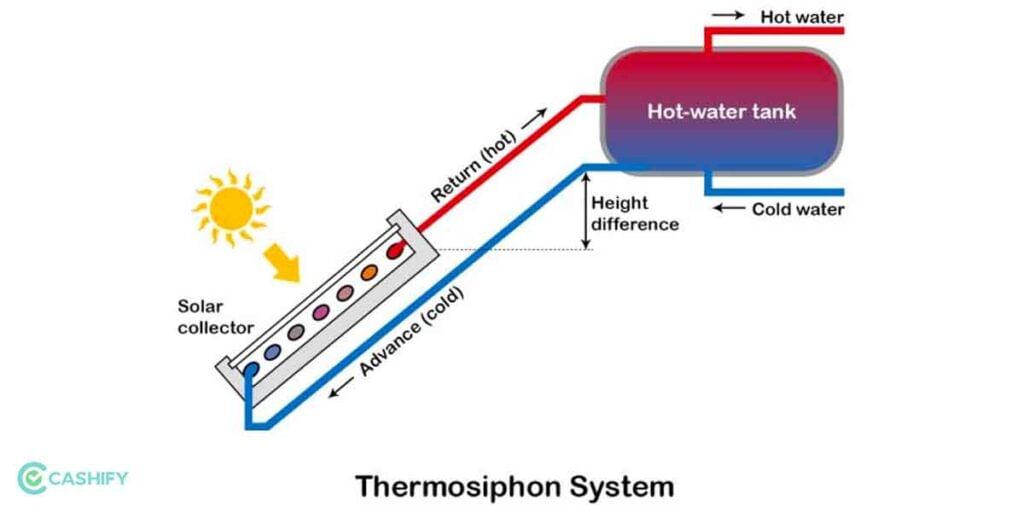 Passive Solar Water Heating System