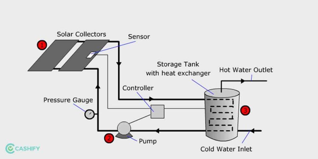 Active Solar Water Heating System