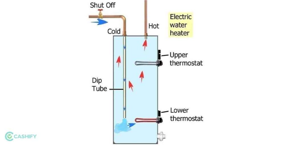 Water Heater functionality Geyser Buying Guide