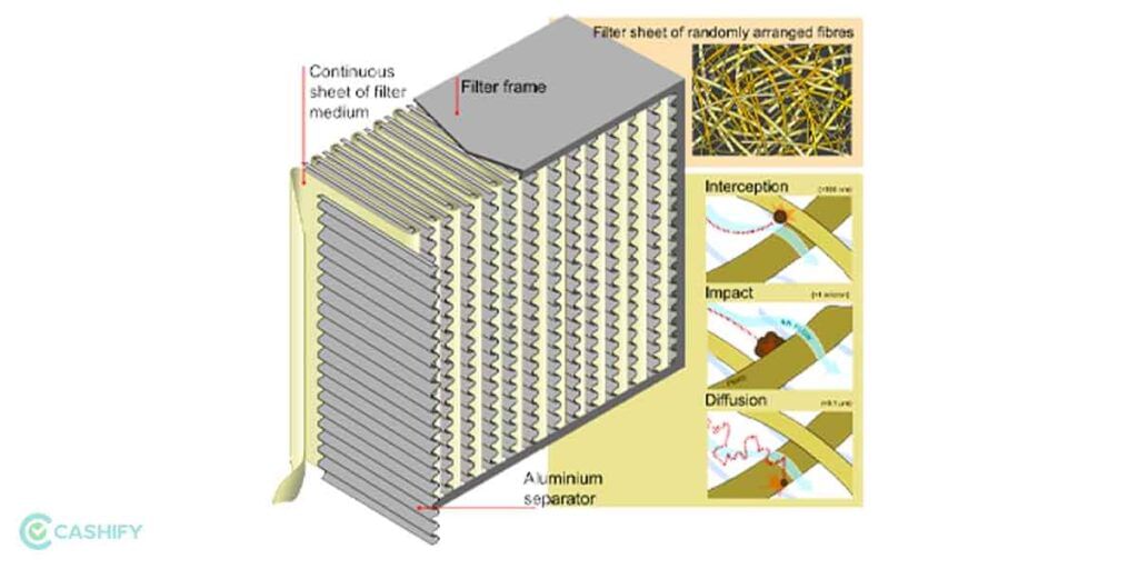 How Does HEPA Purifiers work
