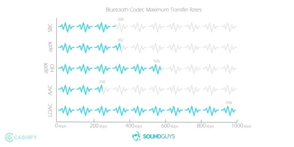 Bluetooth Audio Codec