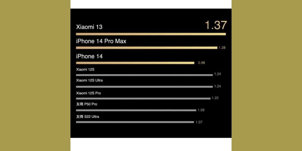 Xiaomi 13 Battery Test