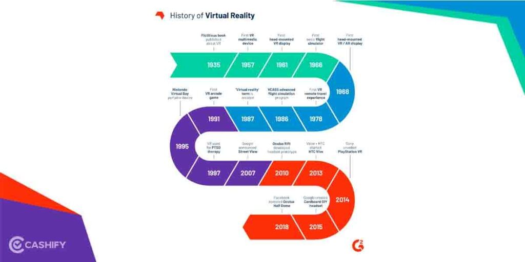 The History Of Virtual Reality