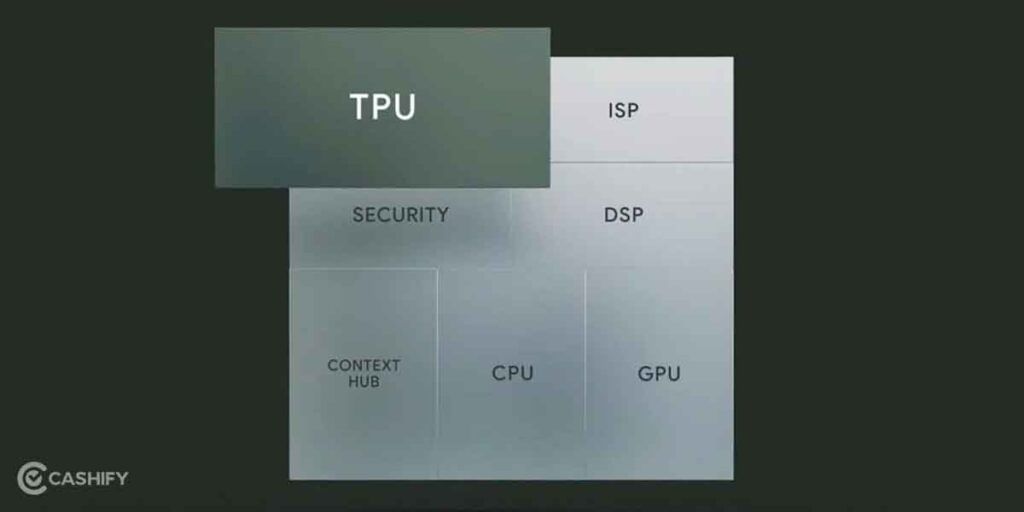 Google Tensor G2 Tensor Processing Unit