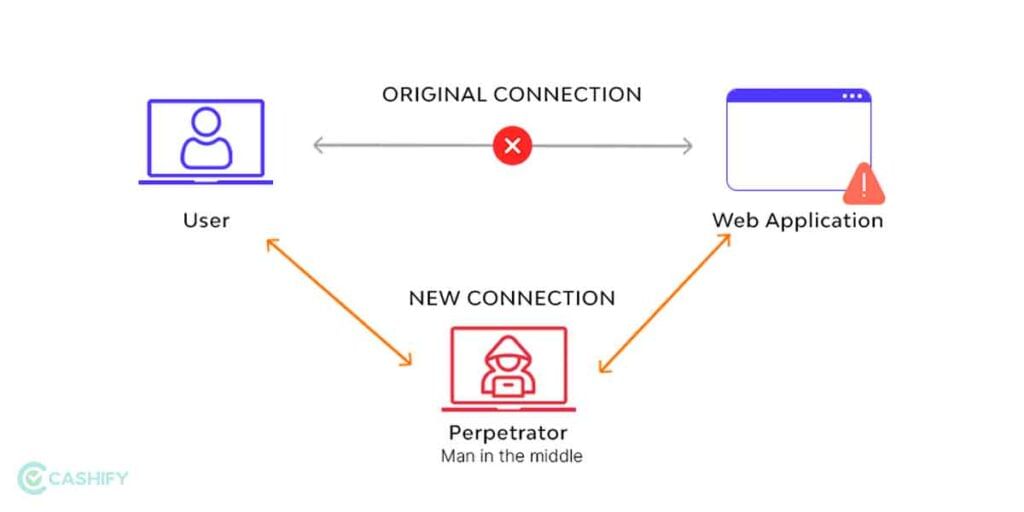 Man-in-the-Middle Attack