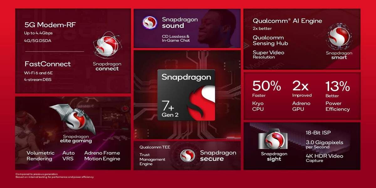 Snapdragon 7+ Gen 2