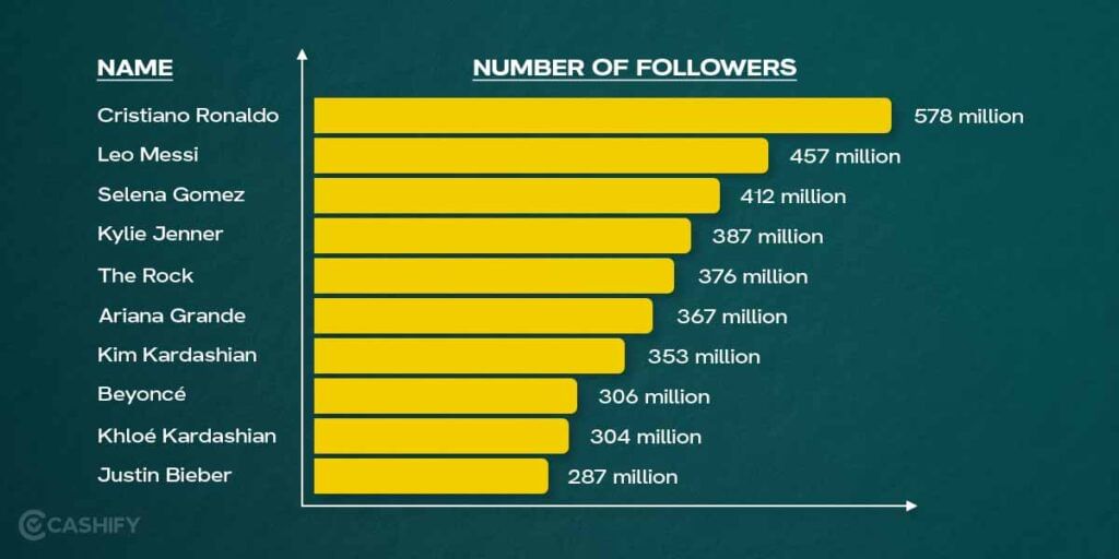 highest followers on instagram chart